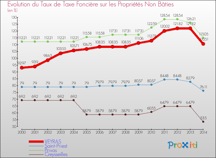 Evolution du taux de la taxe foncière sur les immeubles et terrains non batis pour VEYRAS et les communes proches de 2000 à 2014 Comparaison des taux de la taxe foncière sur les immeubles et terrains non batis pour VEYRAS et les communes voisines de 2000 à 2014