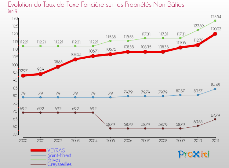 Evolution du taux de la taxe foncière sur les immeubles et terrains non batis pour VEYRAS et les communes proches Comparaison des taux de la taxe foncière sur les immeubles et terrains non batis pour VEYRAS et les communes voisines