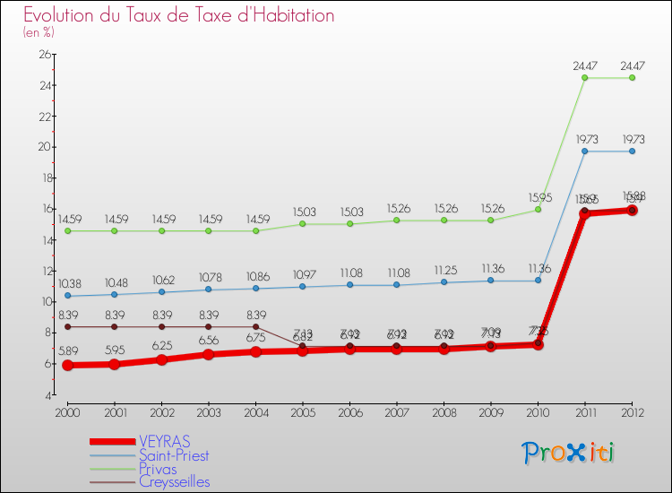 Evolution du taux de la taxe d'habitation pour VEYRAS et les communes proches Comparaison des taux de la taxe d'habitation pour VEYRAS et les communes voisines