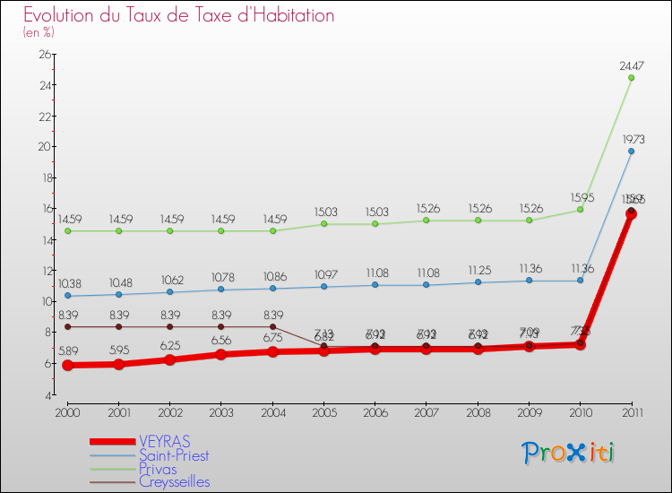 Evolution du taux de la taxe d'habitation pour VEYRAS et les communes proches Comparaison des taux de la taxe d'habitation pour VEYRAS et les communes voisines
