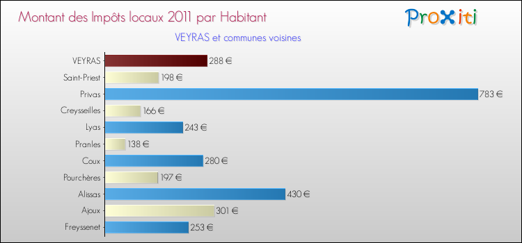 Montant des impôts locaux par Habitant pour VEYRAS et les communes proches Comparaison des impôts locaux par habitant pour VEYRAS et les communes voisines