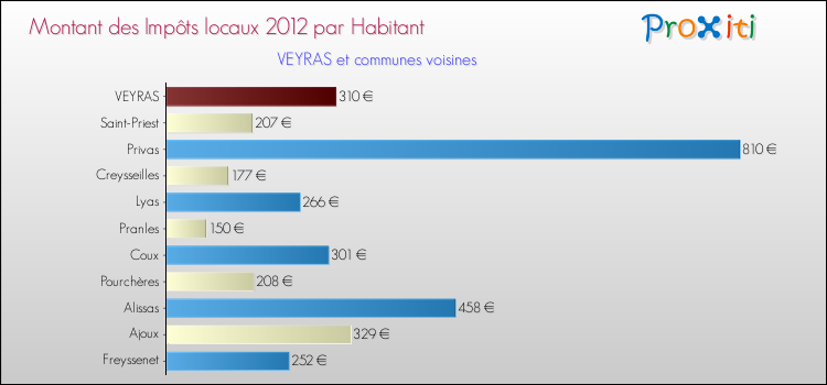 Montant des impôts locaux par Habitant pour VEYRAS et les communes proches Comparaison des impôts locaux par habitant pour VEYRAS et les communes voisines