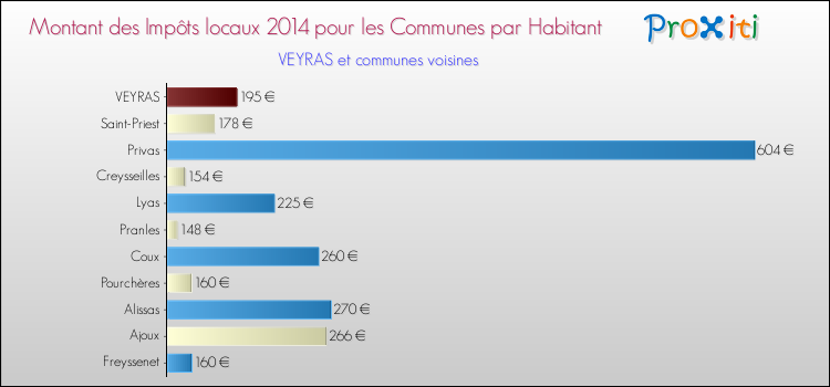 Montant des impôts locaux par Habitant pour VEYRAS et les communes proches en 2014 Comparaison des impôts locaux par habitant pour VEYRAS et les communes voisines en 2014