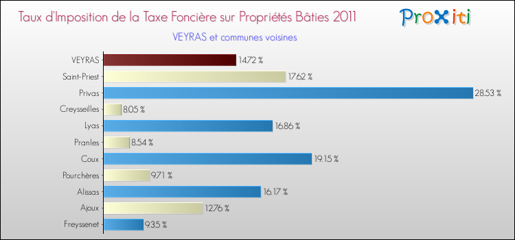 Taux d'imposition de la taxe foncière sur le bati 2011 pour VEYRAS et les communes proches Comparaison des taux d'imposition de la taxe foncière sur le bati 2011 pour VEYRAS et les communes voisines