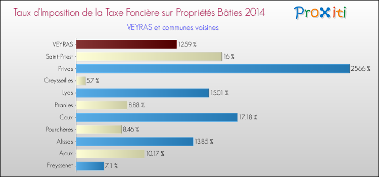 Taux d'imposition de la taxe foncière sur le bati 2014 pour VEYRAS et les communes proches Comparaison des taux d'imposition de la taxe foncière sur le bati 2014 pour VEYRAS et les communes voisines