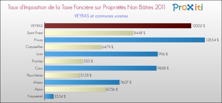 Taux d'imposition de la taxe foncière sur les immeubles et terrains non batis 2011 pour VEYRAS et les communes proches Comparaison des taux d'imposition de la taxe foncière sur les immeubles et terrains non batis 2011 pour VEYRAS et les communes voisines