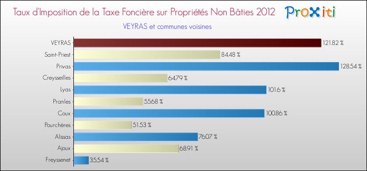 Taux d'imposition de la taxe foncière sur les immeubles et terrains non batis 2012 pour VEYRAS et les communes proches Comparaison des taux d'imposition de la taxe foncière sur les immeubles et terrains non batis 2012 pour VEYRAS et les communes voisines