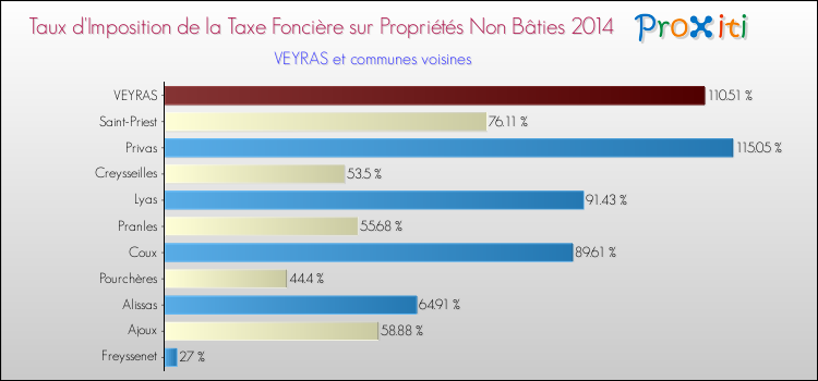Taux d'imposition de la taxe foncière sur les immeubles et terrains non batis 2014 pour VEYRAS et les communes proches Comparaison des taux d'imposition de la taxe foncière sur les immeubles et terrains non batis 2014 pour VEYRAS et les communes voisines