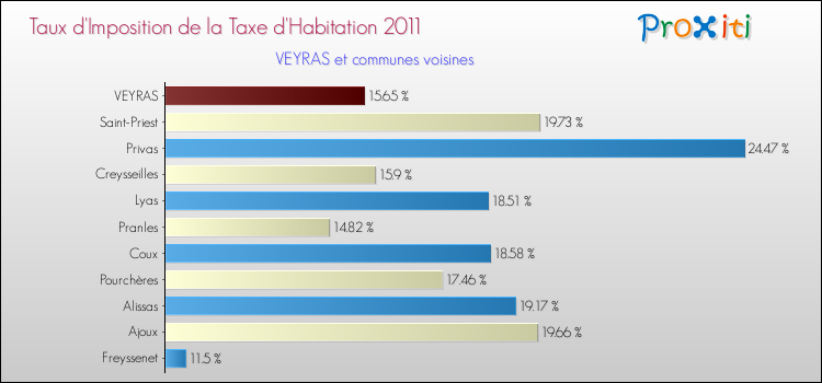 Taux d'imposition de la taxe d'habitation 2011 pour VEYRAS et les communes proches Comparaison des taux d'imposition de la taxe d'habitation 2011 pour VEYRAS et les communes voisines