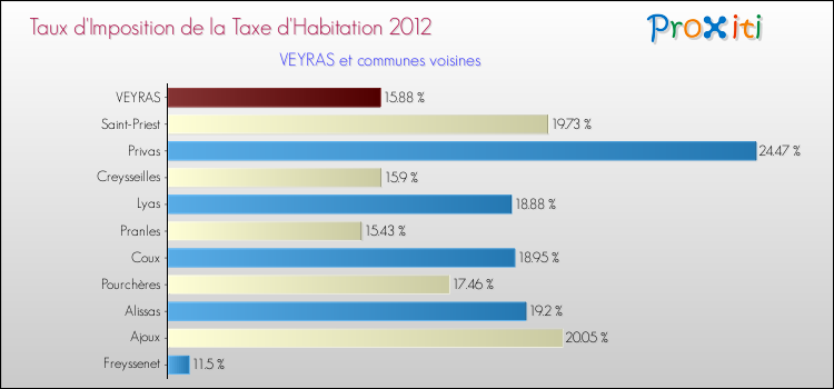 Taux d'imposition de la taxe d'habitation 2012 pour VEYRAS et les communes proches Comparaison des taux d'imposition de la taxe d'habitation 2012 pour VEYRAS et les communes voisines