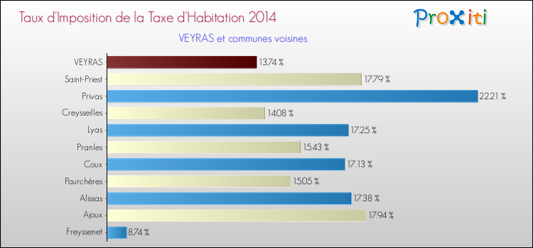 Taux d'imposition de la taxe d'habitation 2014 pour VEYRAS et les communes proches Comparaison des taux d'imposition de la taxe d'habitation 2014 pour VEYRAS et les communes voisines