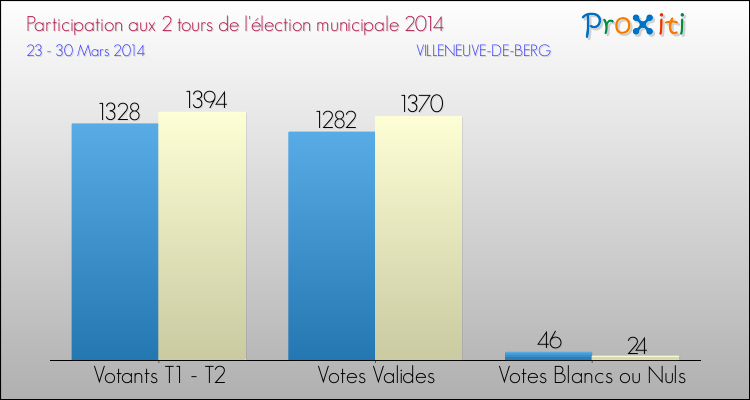 Participation comparée des 2 tours des Elections Municipales 2014 de la commune de VILLENEUVE-DE-BERG Elections Municipales 2014 - Participation comparée des 2 tours pour la commune de VILLENEUVE-DE-BERG
