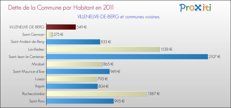 Dette par habitant de la commune en 2011 pour VILLENEUVE-DE-BERG et les communes proches Comparaison de la dette par habitant de la commune en 2011 pour VILLENEUVE-DE-BERG et les communes voisines