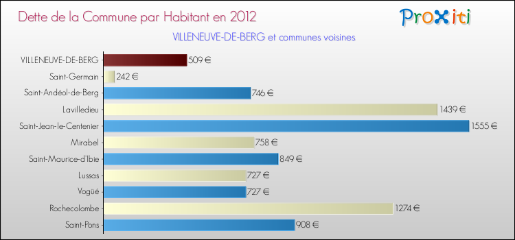 Dette par habitant de la commune en 2012 pour VILLENEUVE-DE-BERG et les communes proches Comparaison de la dette par habitant de la commune en 2012 pour VILLENEUVE-DE-BERG et les communes voisines