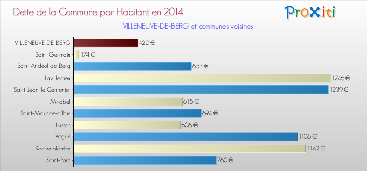 Dette par habitant de la commune en 2014 pour VILLENEUVE-DE-BERG et les communes proches Comparaison de la dette par habitant de la commune en 2014 pour VILLENEUVE-DE-BERG et les communes voisines