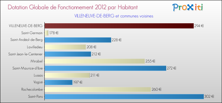 Montant des dotations globales de fonctionnement DGF par Habitant pour VILLENEUVE-DE-BERG et les communes proches Comparaison des des dotations globales de fonctionnement DGF par habitant pour VILLENEUVE-DE-BERG et les communes voisines