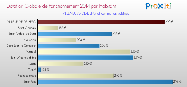 Montant des dotations globales de fonctionnement DGF par Habitant pour VILLENEUVE-DE-BERG et les communes proches en 2014. Comparaison des des dotations globales de fonctionnement DGF par habitant pour VILLENEUVE-DE-BERG et les communes voisines en 2014.
