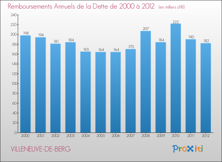 Evolution de l'annuité de la dette pour la commune de VILLENEUVE-DE-BERG de 2000 à 2012 Annuités de la dette pour VILLENEUVE-DE-BERG de 2000 à 2012