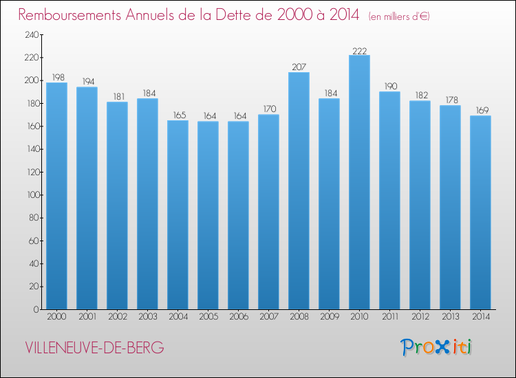 Evolution de l'annuité de la dette pour la commune de VILLENEUVE-DE-BERG de 2000 à 2014 Annuités de la dette pour VILLENEUVE-DE-BERG de 2000 à 2014