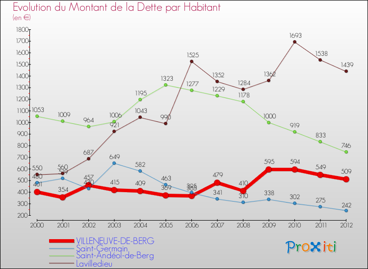 Evolution de la dette par habitant pour la commune de VILLENEUVE-DE-BERG et les communes proches de 2000 à 2012 Comparaison de la dette par habitant pour VILLENEUVE-DE-BERG et les communes voisines de 2000 à 2012