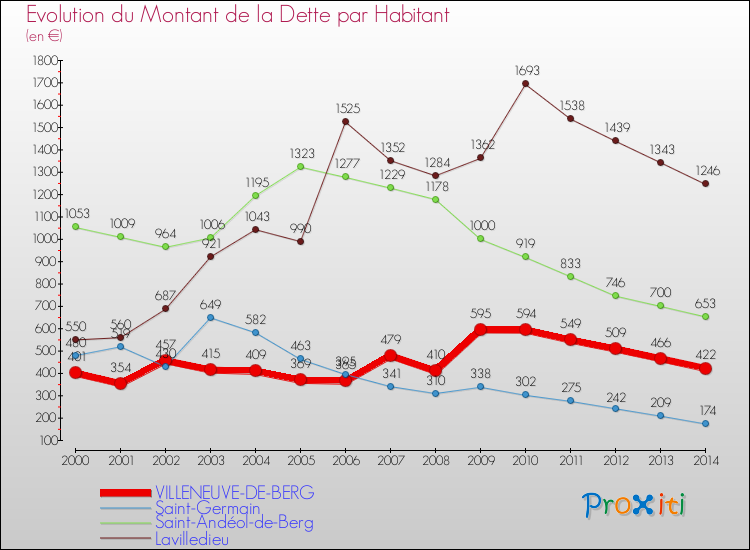 Evolution de la dette par habitant pour la commune de VILLENEUVE-DE-BERG et les communes proches de 2000 à 2014 Comparaison de la dette par habitant pour VILLENEUVE-DE-BERG et les communes voisines de 2000 à 2014