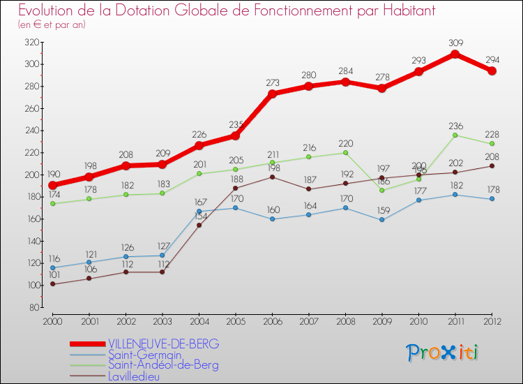 Evolution et montant de la dotation globale de fonctionnement par Habitant pour VILLENEUVE-DE-BERG et les communes proches Comparaison des dotations globales de fonctionnement par habitant pour VILLENEUVE-DE-BERG et les communes voisines