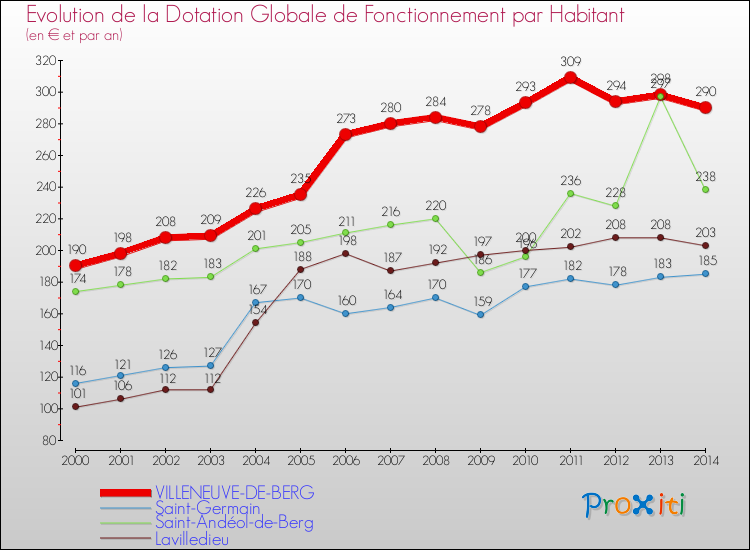 Evolution et montant de la dotation globale de fonctionnement par Habitant pour VILLENEUVE-DE-BERG et les communes proches de 2000 à 2014. Comparaison des dotations globales de fonctionnement par habitant pour VILLENEUVE-DE-BERG et les communes voisines de 2000 à 2014.