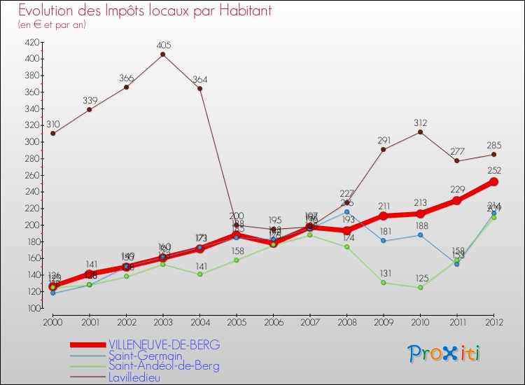 Evolution et montant des impôts locaux par Habitant pour VILLENEUVE-DE-BERG et les communes proches Comparaison des impôts locaux par habitant pour VILLENEUVE-DE-BERG et les communes voisines
