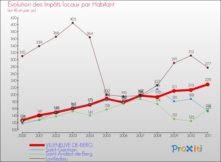 Evolution et montant des impôts locaux par Habitant pour VILLENEUVE-DE-BERG et les communes proches Comparaison des impôts locaux par habitant pour VILLENEUVE-DE-BERG et les communes voisines