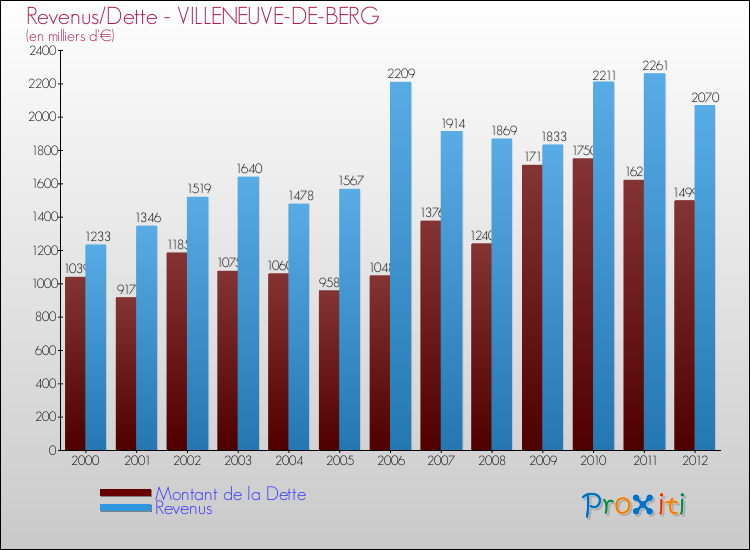 Evolution comparée de la dette et des revenus pour la commune de VILLENEUVE-DE-BERG de 2000 à 2012 Comparaison de la dette et des revenus pour VILLENEUVE-DE-BERG de 2000 à 2012