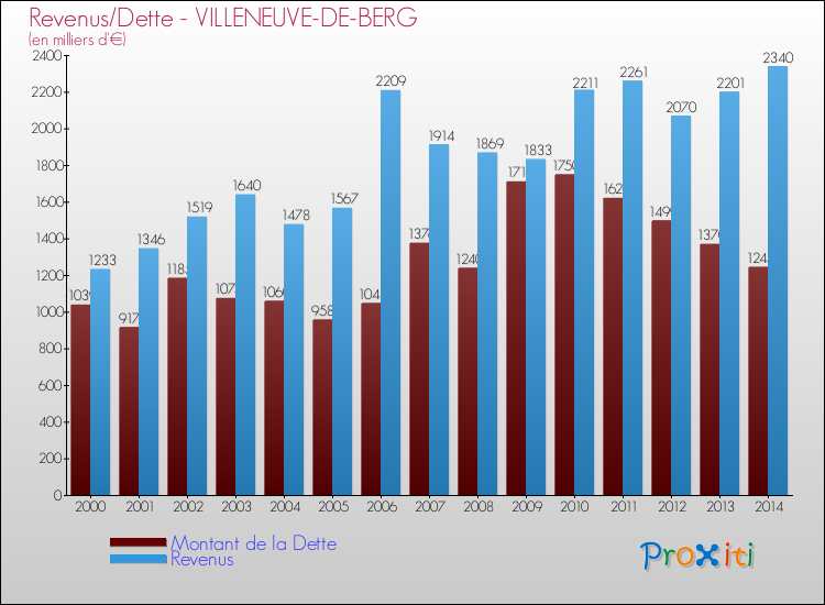 Evolution comparée de la dette et des revenus pour la commune de VILLENEUVE-DE-BERG de 2000 à 2014 Comparaison de la dette et des revenus pour VILLENEUVE-DE-BERG de 2000 à 2014