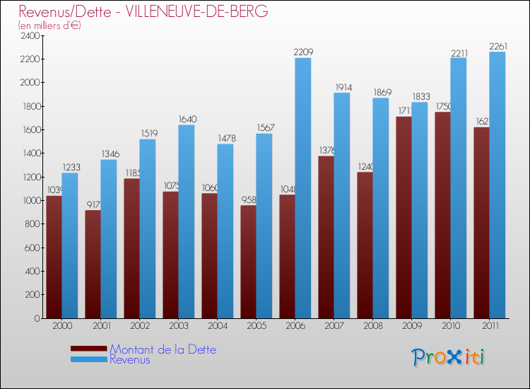 Evolution comparée de la dette et des revenus pour la commune de VILLENEUVE-DE-BERG de 2000 à 2011 Comparaison de la dette et des revenus pour VILLENEUVE-DE-BERG de 2000 à 2011