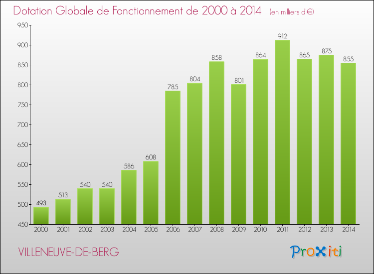 Evolution du montant de la Dotation Globale de Fonctionnement pour la commune de VILLENEUVE-DE-BERG de 2000 à 2014 Evolution du montant de la Dotation Globale de Fonctionnement pour VILLENEUVE-DE-BERG de 2000 à 2014