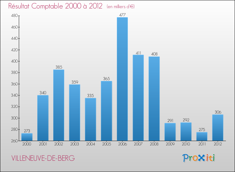 Evolution du résultat comptable pour la commune de VILLENEUVE-DE-BERG de 2000 à 2012 Evolution du résultat comptable pour VILLENEUVE-DE-BERG de 2000 à 2012