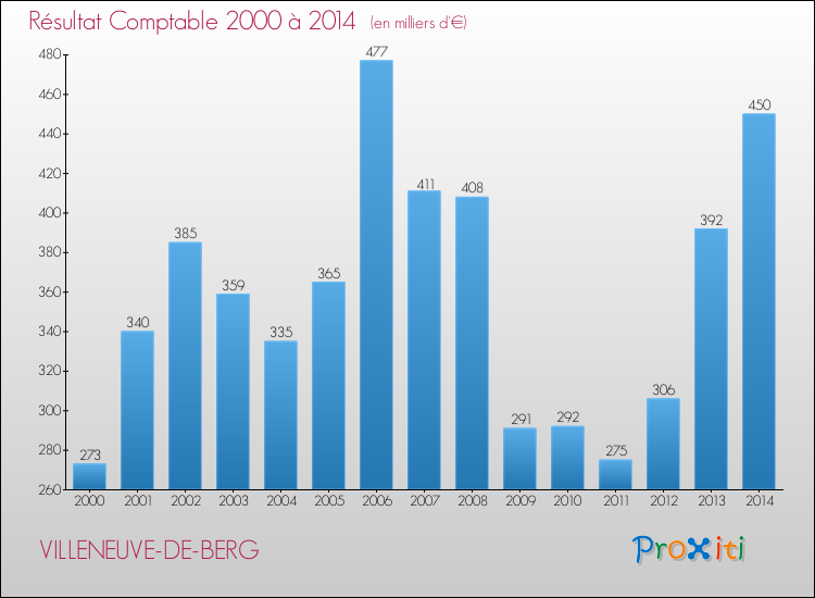 Evolution du résultat comptable pour la commune de VILLENEUVE-DE-BERG de 2000 à 2014 Evolution du résultat comptable pour VILLENEUVE-DE-BERG de 2000 à 2014