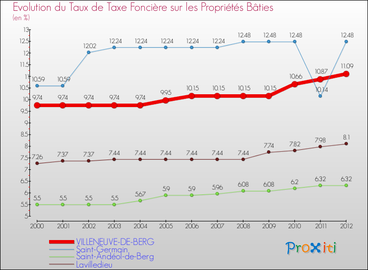 Evolution du taux de la taxe foncière sur le bati pour VILLENEUVE-DE-BERG et les communes proches de 2000 à 2012 Comparaison des taux de taxe foncière sur le bati pour VILLENEUVE-DE-BERG et les communes voisines de 2000 à 2012