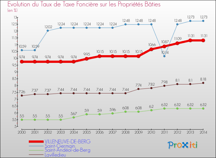 Evolution du taux de la taxe foncière sur le bati pour VILLENEUVE-DE-BERG et les communes proches de 2000 à 2014 Comparaison des taux de taxe foncière sur le bati pour VILLENEUVE-DE-BERG et les communes voisines de 2000 à 2014