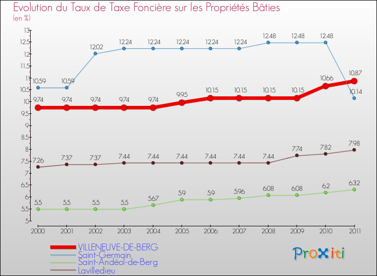 Evolution du taux de la taxe foncière sur le bati pour VILLENEUVE-DE-BERG et les communes proches Comparaison des taux de taxe foncière sur le bati pour VILLENEUVE-DE-BERG et les communes voisines