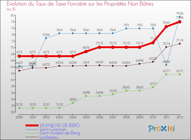 Evolution du taux de la taxe foncière sur les immeubles et terrains non batis pour VILLENEUVE-DE-BERG et les communes proches de 2000 à 2012 Comparaison des taux de la taxe foncière sur les immeubles et terrains non batis pour VILLENEUVE-DE-BERG et les communes voisines de 2000 à 2012