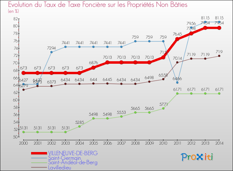 Evolution du taux de la taxe foncière sur les immeubles et terrains non batis pour VILLENEUVE-DE-BERG et les communes proches de 2000 à 2014 Comparaison des taux de la taxe foncière sur les immeubles et terrains non batis pour VILLENEUVE-DE-BERG et les communes voisines de 2000 à 2014