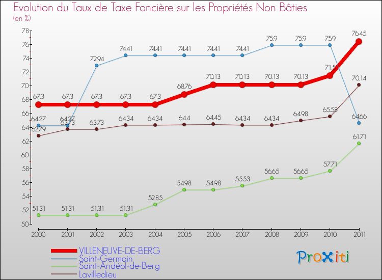 Evolution du taux de la taxe foncière sur les immeubles et terrains non batis pour VILLENEUVE-DE-BERG et les communes proches Comparaison des taux de la taxe foncière sur les immeubles et terrains non batis pour VILLENEUVE-DE-BERG et les communes voisines