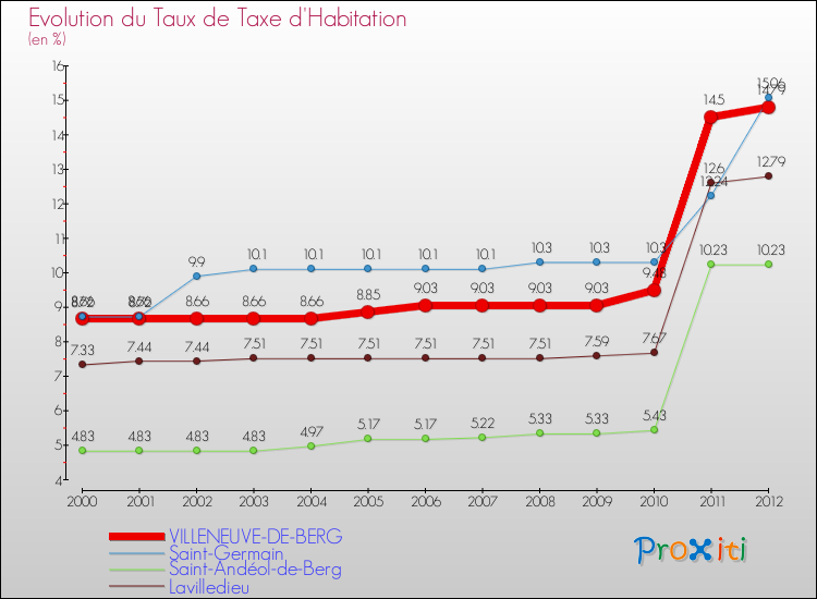 Evolution du taux de la taxe d'habitation pour VILLENEUVE-DE-BERG et les communes proches Comparaison des taux de la taxe d'habitation pour VILLENEUVE-DE-BERG et les communes voisines