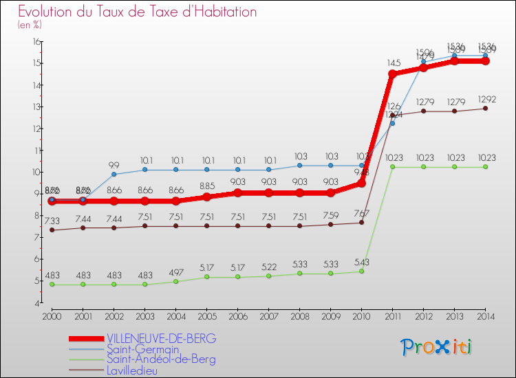 Evolution du taux de la taxe d'habitation pour VILLENEUVE-DE-BERG et les communes proches de 2000 à 2014 Comparaison des taux de la taxe d'habitation pour VILLENEUVE-DE-BERG et les communes voisines de 2000 à 2014