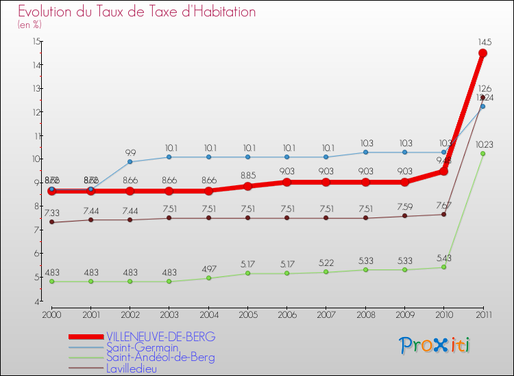 Evolution du taux de la taxe d'habitation pour VILLENEUVE-DE-BERG et les communes proches Comparaison des taux de la taxe d'habitation pour VILLENEUVE-DE-BERG et les communes voisines