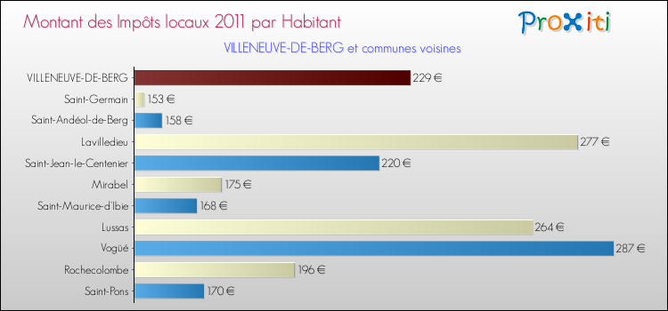 Montant des impôts locaux par Habitant pour VILLENEUVE-DE-BERG et les communes proches Comparaison des impôts locaux par habitant pour VILLENEUVE-DE-BERG et les communes voisines