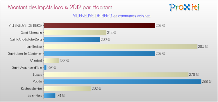 Montant des impôts locaux par Habitant pour VILLENEUVE-DE-BERG et les communes proches Comparaison des impôts locaux par habitant pour VILLENEUVE-DE-BERG et les communes voisines