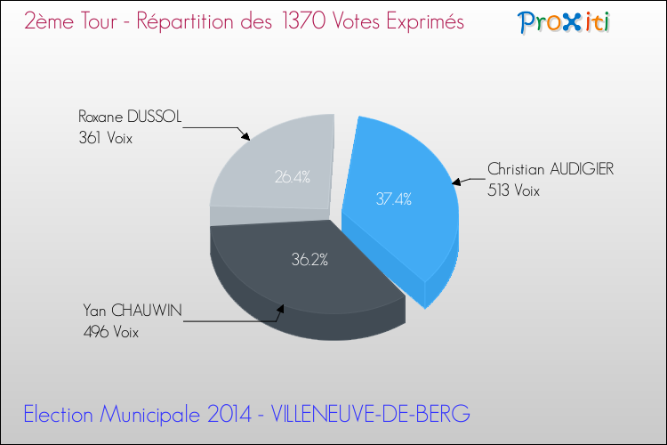 Répartition des votes exprimés au 2ème Tour des Elections Municipales 2014 de la commune de VILLENEUVE-DE-BERG Elections Municipales 2014 - Répartition des votes exprimés au 2ème Tour pour la commune de VILLENEUVE-DE-BERG