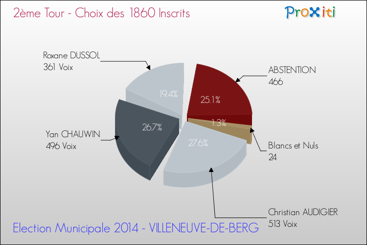Résultats par rapport aux inscrits au 2ème Tour des Elections Municipales 2014 de la commune de VILLENEUVE-DE-BERG Elections Municipales 2014 - Résultats par rapport aux inscrits au 2ème Tour pour la commune de VILLENEUVE-DE-BERG