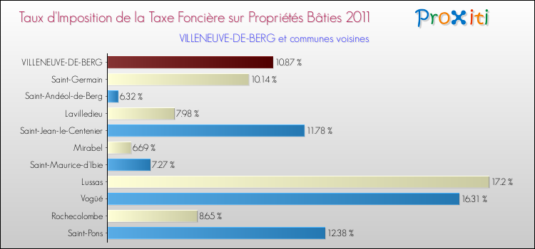 Taux d'imposition de la taxe foncière sur le bati 2011 pour VILLENEUVE-DE-BERG et les communes proches Comparaison des taux d'imposition de la taxe foncière sur le bati 2011 pour VILLENEUVE-DE-BERG et les communes voisines