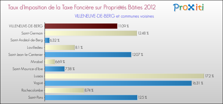 Taux d'imposition de la taxe foncière sur le bati 2012 pour VILLENEUVE-DE-BERG et les communes proches Comparaison des taux d'imposition de la taxe foncière sur le bati 2012 pour VILLENEUVE-DE-BERG et les communes voisines